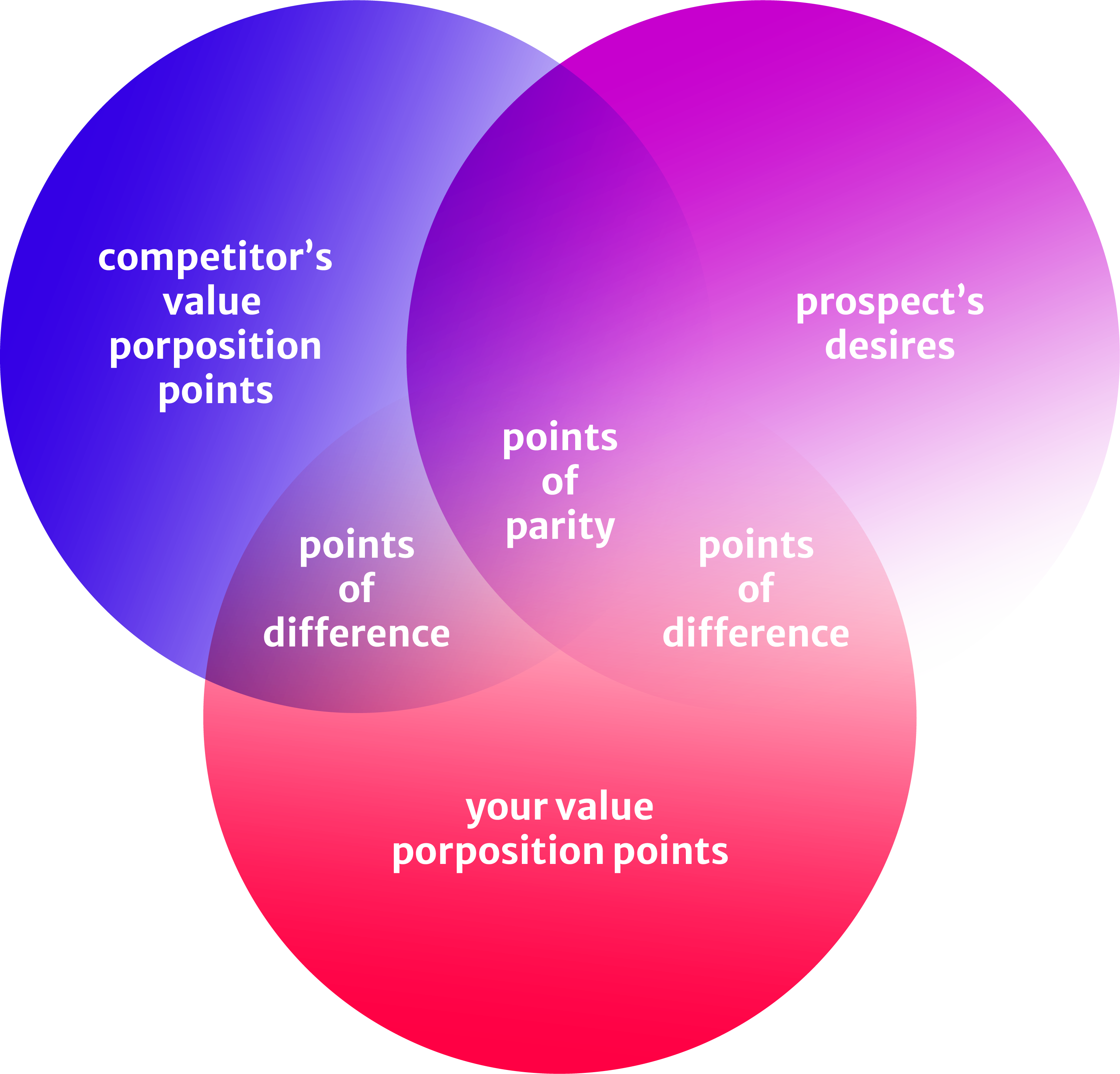 the-value-proposition-gambaran